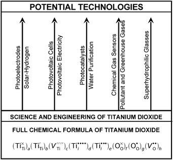 Schematic representation of the full chemical formula for undoped TiO2 and the potential applications of TiO2 with controlled defect disorder.