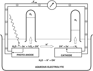 Representation of photoelectrochemical water splitting concept.