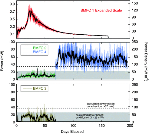 Power records from all BMFC deployments (raw data is shown with an overlay showing the 24 h running average in bold). Left axis shows actual power output and right axis shows power normalized to cross-sectional area. The upper panel has a magnified scale and shows the BMFC 1 results. Data from BMFCs 2–4 are shown in the lower panels. Shaded area is range of power predicted by diffusion calculations. Dashed line shows lower bound of power expected from advective flux (details in text).