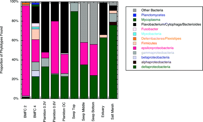 Comparison of phylogenetic communities found on anodes between this and previous experiments. Plankton data are from experiments at various controlled potentials (OC = open circuit),45 seep data are from experiments at a Monterey Canyon cold seep with a vertical buried anode that was sampled at three intervals (20–29 cm, 46–55 cm and 70–76 cm below the sediment–water interface),20 estuary and salt marsh data are from plate anodes buried horizontally in the sediment.46