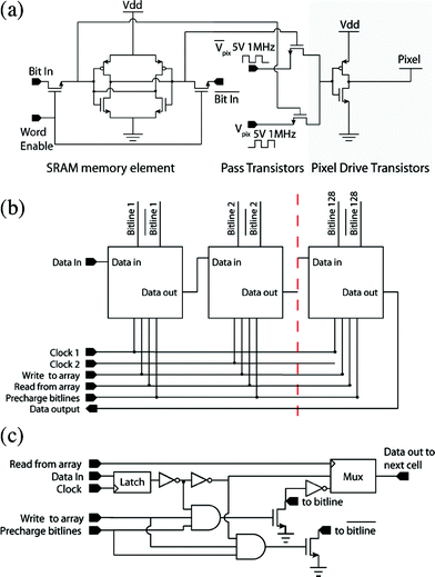 (a) DEP manipulator pixel schematic diagram. The circuit consists of three major parts, an SRAM memory element, pass transistors and an inverter to drive the pixel. The state of the SRAM selects a pass transistor, which sends Vpix or V̄pix to the pixel drive transistors. (b) Bit line control circuit block diagram. The dashed line represents blocks that serve bit line 3 to bit line 127. (c) Schematic of 1 of the 128 bit line control cells.