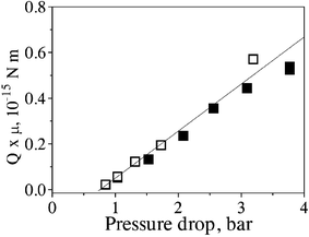 Data from Fig. 5 (air; open symbols) and Fig. 7 (n-decane; filled symbols) plotting the product Qµ versus pressure drop Δp. The straight line shows the best linear fit.