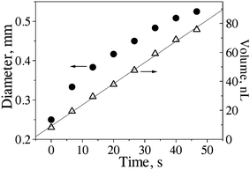 Air bubble diameter (D, solid circles) and volume (πD3/6, open triangles) as functions of time. The experimental data are shown by symbols. The straight line is a linear fit for the bubble volume, and corresponds to an exit volumetric flow rate of 1.46 nL s–1 (M = 1.77 × 10–12 kg s–1 = constant at atmospheric exit pressure). The imposed pressure drop in this case was Δp = 0.85 bar.