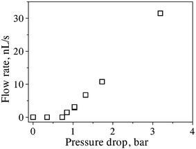 Measured exit volumetric flow rates (squares) of air through the same carbon tube bundle versus the overall pressure drop Δp.