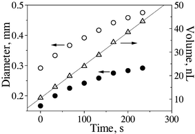Outer diameter (open circles) of n-decane droplet (D1) as a function of time in the arrangement seen in Fig. 3c. The diameter (D2) of the enclosed gas bubble (Fig. 3c) is shown by filled circles. The corresponding liquid n-decane volume π(D13 – D23)/6 is shown by the open triangles. The straight line is a linear fit of the n-decane volume versus time. Its slope characterizes the volumetric flow rate of n-decane in this experiment, namely Q = 0.14 nL s–1 (M = 1.02 × 10–10 kg s–1). The pressure drop in this case was constant at Δp = 1.53 bar.