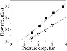
          N-decane volumetric flow rate versus pressure drop for the carbon tube bundle used in the air experiments of Fig. 5. The open symbol data correspond to the case when a gas bubble inside the glass capillary holder was present (Fig. 3c,d). The filled squares correspond to subsequent stages when the gas bubble trapped in the capillary had been depleted (as in Fig. 3b,e). The lines represent best linear fits.