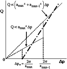 Variation of volumetric flow rate vs. pressure drop in between the first two tube opening events. The first opening (to the flow) occurs at the capillary pressure Δp*, corresponding to the largest tube radius (amax) in the bundle. The second largest tube radius is amax–1 (opening pressure 2σ/amax–1). It is important to note that while the Poiseuille law for incompressible fluids applies in between successive tube openings, where Q ∝ Δp, the overall Q(Δp) trend seen in the experiment (dot-dash line) is not consistent with this law.