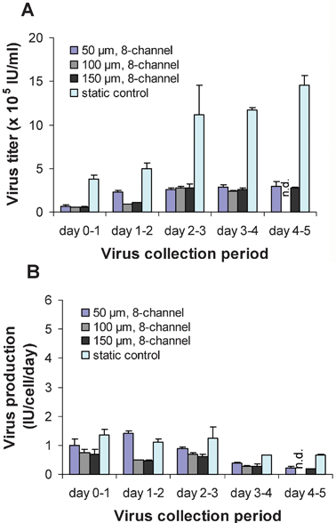 Virus production and collection at 37 °C. (A) Virus titers and (B) virus production for the 50, 100, and 150 µm height microdevices and the 6-well static control for 24 h collection periods over 5 days (n = 3; error bars represent standard deviation; n.d., not done).