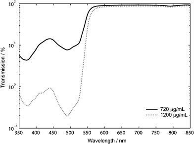 The transmission spectrum of 1 mm dye-doped PDMS. The quality factor of the optical filter increases by an order of magnitude (Q = 6 to 66) when the dye concentration in the PDMS is increased from 720 µg mL–1 to 1200 µg mL–1.