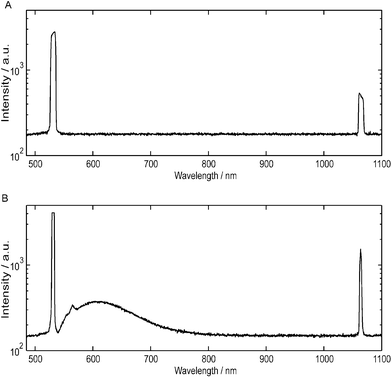 A comparison between the spectrum of (A) a green diode laser and (B) the output of a 3 mm dye-doped waveguide excited using the same laser on a logarithmic scale as measured by a fiber-coupled spectrometer (USB2000, Ocean Optics, FL, USA). The absolute intensity of the light collected by the spectrometer is different for (A) and (B). However, information on the spectral content can be obtained by comparing the relative intensity of the light at each wavelength. The primary laser diode emission at 532 nm is frequency doubled from a 1064 nm Nd:YAG laser and a significant component at 1064 nm is still present after passing through an IR filter. Significant autofluorescence generated from the Sudan II dye is observed between 550–750 nm.