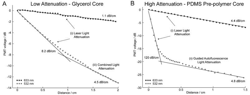 Plot of the normalized intensity of light collected along the length of the waveguide. The propagation loss for dye-doped PDMS (1200 µg mL–1) waveguides with (A) glycerol and (B) PDMS pre-polymer core materials are given after a diffusion time of 24 h. The losses at 633 nm remain low as compared to the attenuation at 532 nm and are constant over the test length. At 532 nm, the waveguide losses are significantly higher when the PDMS pre-polymer rather than glycerol is used as the core material. Three regions become apparent depending on the dominant source of light exiting the waveguide and this provides information on the spectral content of the waveguide (see text).