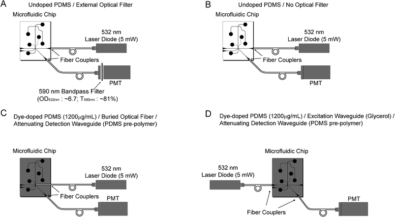 Four optical detection scenarios are explored. (A) A colourless, undoped PDMS chip with a commercial external interference filter is used as a benchmark in this study. (B) The noise-reduction ability of the external filter is quantified by performing the same test as (A), but without the external filter. (C) By using a buried optical fiber for excitation, the optical filter properties of the attenuating waveguides are investigated without the influence of light absorption during the delivery of excitation light. (D) An all-waveguide solution. Low attenuation glycerol filled waveguides are used to deliver excitation light to the sample and detection is achieved using high attenuation PDMS pre-polymer attenuating waveguides.