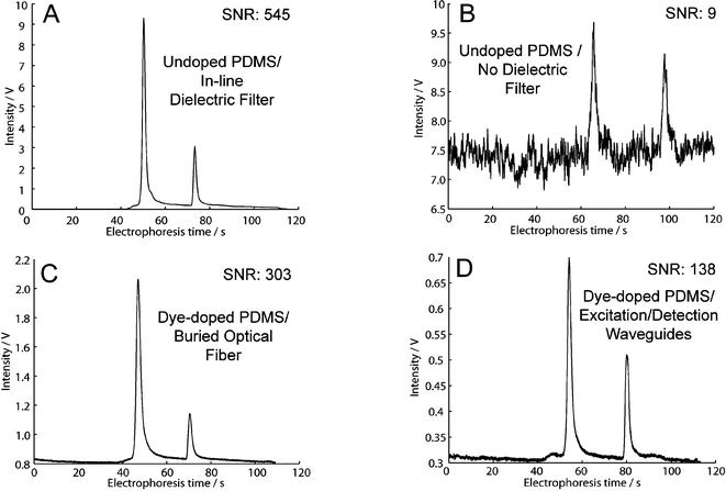 The separation of the BK virus PCR product using each detection configuration. (A) Configuration A: The benchmark, undoped PDMS with an external optical filter, shows clear peaks with low noise. (B) Configuration B: The removal of the external optical filter results in a factor of 60 decrease in SNR and the peaks are difficult to detect. (C) Configuration C: When using dye-doped PDMS without an external optical filter, attenuating detection waveguides provide an optical filter effect providing a dramatic increase in SNR as compared to (B). (D) An all-waveguide approach within a dye-doped PDMS chip. Glycerol waveguides provide lower light attenuation at 532 nm during excitation and PDMS pre-polymer waveguide provide high attenuation at 532 nm during detection. The SNR is an order of magnitude larger than in (B). Since the glycerol excitation does exhibit non-negligible attenuation at 532 nm, the excitation power is lower than in configuration (C) resulting in a lower SNR.