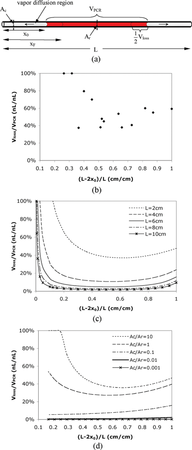 (a) Schematic of the simple reactor. x0 is the initial diffusion length; xF is the final diffusion length; Ac is the cross-section area of the diffusion path; Ar is the cross-section area of the reaction region; L is the total length of the channel. (b) Experimental relative evaporative loss Vloss/VPCR in a 2 cm straight uniform channel with varying fractional filled length (L – 2x0)/L. (c) Calculated relative evaporative loss Vloss/VPCR in a straight uniform channel with different channel lengths. (d) Calculated relative evaporative loss Vloss/VPCR in a channel–chamber–channel design with different cross-sectional area ratios Ac/Ar. The total length of the channels and chamber is 2.4 cm and the reaction chamber is 0.4 cm long.