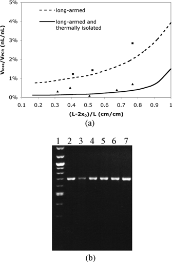 (a) Calculated and experimental relative evaporative loss Vloss/VPCR as a function of the fractional filled length (L – 2x0)/L. The cross-sectional areas of the reaction chamber Ar and the diffusion channel Ac used in the calculation and experiment are 0.2 mm2 and 0.004 mm2, respectively. ■ experimental data in a long-armed device without thermal isolation; ▲ experimental data in a long-armed device with thermal isolation. (b) Gel electrophoresis of PCR products in the long-armed device with thermal isolation. Lane 1, the 100 bp DNA ladder. Lane 2–lane 6, on-chip PCR products. The extra sample volumes in the channels are 7.2%, 6.1%, 4.1%, 2.7% and 1.8% of the reaction volume, respectively. The corresponding values of relative evaporative loss and fractional filled length refer to the experimental data points (from right to left) shown in (a). Lane 7, a positive PCR control carried out in a commercial thermocycler. Lane 3 exhibits lower fluorescent intensity due to sample volume loss during the sample collection process.