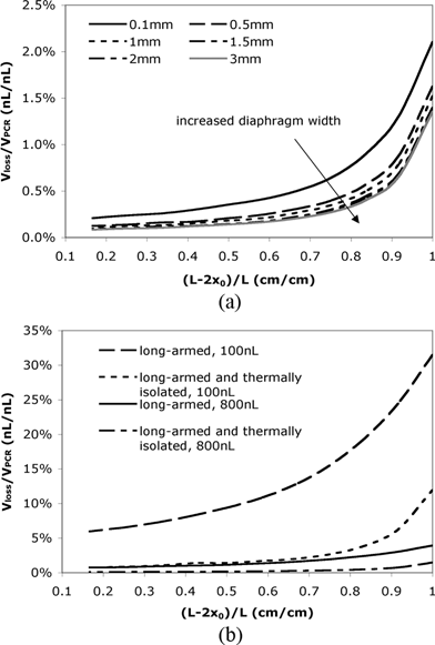 (a) The relative evaporative loss in a thermally isolated long-armed devices with different diaphragm widths. (b) The relative evaporative loss Vloss/VPCR for different reaction volumes in a long-armed device with and without thermal isolation.