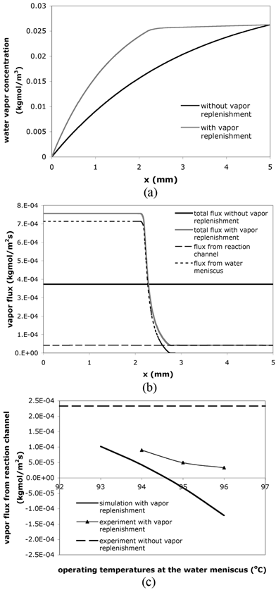 (a) Vapor concentration and (b) vapor flux along the centerline of the diffusion channel in the simulation results. Lc = 5 mm; Wc = 100 µm; Ls = 1 mm; Ws = 0.6 mm. Lc, Wc, Ls and Ws are defined in the captions of Fig. 5(a). (c) Vapor flux from the reaction channel with different operating temperatures at the pinned water meniscuses. Note that a positive flux represents an inbound flux (toward the sample access hole) while a negative flux represents an outbound flux (toward the reaction solution meniscus).