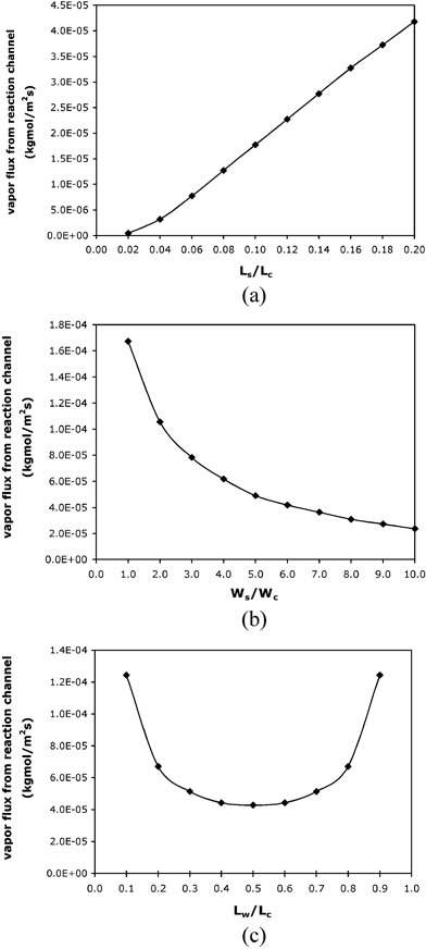 Simulation results of vapor fluxes from the reaction channel (a) when different lengths of the liquid stop is used; (b) when different widths of the liquid stop is used; (c) when the location of the liquid stop varies with Ls = 1 mm and Ws = 0.6 mm. All the simulations use 94 °C as the operating temperature at the water meniscus, Lc = 5 mm and Wc = 100 µm. Lc, Wc, Lw, Ls and Ws are defined in the caption of Fig. 5(a).