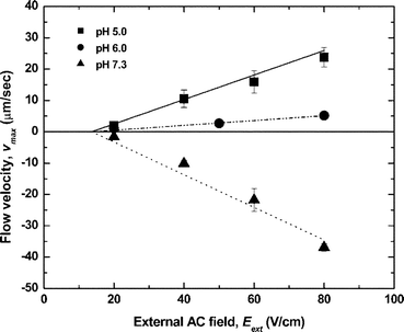 Flow velocities measured in the microfluidic loop channel at different pH values as a function of AC external field. The lines are plotted by the analytical solution of eqns (6) and (7) below with the zeta potential as the fitting parameter (ζ = +60 mV, +25 mV, –80 mV for pH = 5.0, 6.0, 7.3, respectively).