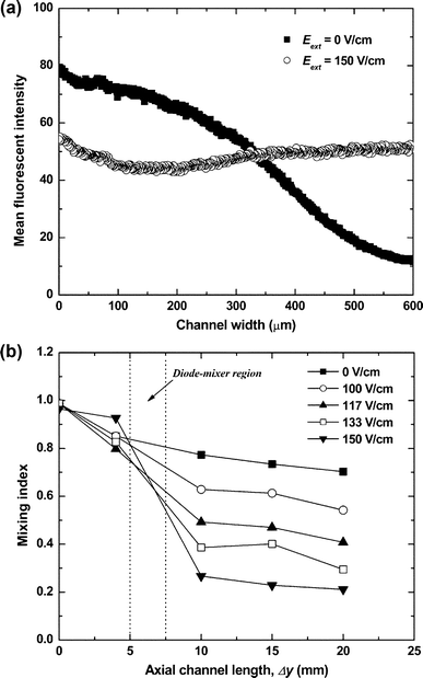 (a) Mean fluorescence intensity of the confocal images for the distribution of neutral fluorescent dye in the cross-section of the channel at a distance of 2.5 mm from the diode mixer at Eext = 0 and 150 V cm–1. (b) Mixing index at different AC fields calculated as a standard deviation of fluorescence intensity in cross-sectional confocal images as a function of the distance from the Y-shaped channel junction. All experimental conditions are the same as in Fig. 3.