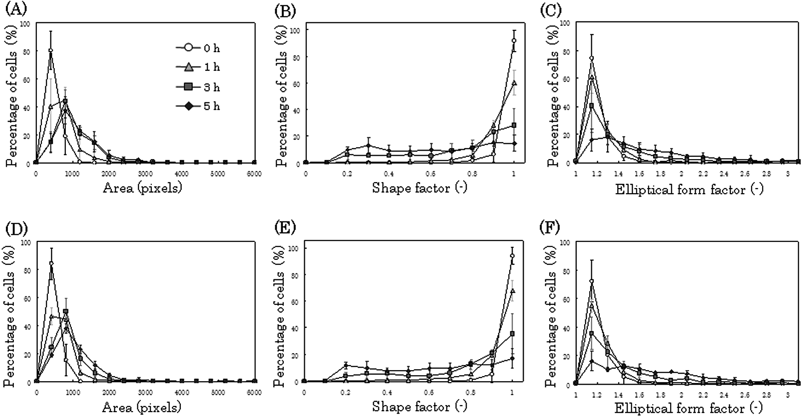 Morphological analysis of single cells. The fluorescently and magnetically labeled cells were seeded into a culture dish, and the dish was placed on the magnetized pin holder device. Fluorescence images were periodically acquired, and morphological analysis was performed (A, B, C). As a control, the cells were seeded without using the device, and changes in their morphology were analyzed (D, E, F). We measured the area (A, D), shape factor (B, E), and elliptical form factor (C, F) of individual cells using an image analysis software, and the corresponding histograms were generated. The maximum value of the elliptical form factor was 8.95, and after culturing for 5 h, the percentage of cells with an elliptical form factor of more than 3.1 was 7% with cell culture arrays and 5% without cell culture arrays. 1 pixel = 1.67 µm2. Data points represent means ± SD of 4 independent experiments.