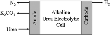 Schematic representation of the direct urea-to-hydrogen process.