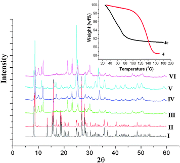 
            PXRD patterns for 4: (I) simulated from single crystal diffraction data; (II) as-synthesized crystals of 4; (III): new crystalline phase [Zn(tzpyo)2] (4a) obtained by thermal treatment of 4 at 170 °C for 12 h under N2 flow (60 ml min−1); (IV) and (V) samples of [Zn(tzpyo)2]·mH2O obtained by exposure of 4a to air for one (4b) and two days (4c), respectively; (VI) 4a obtained by reheating 4c at 170 °C for 24 h. The inset shows significant differences in TGA behaviour for 4 and 4c.