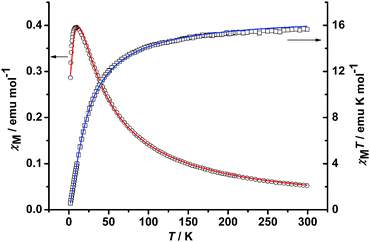 Experimental χMversusT and χMTversusT curves for MOCC-3.