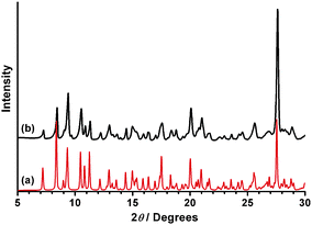 Comparison of calculated (a) and measured (b) X-ray powder diffraction patterns of 1.