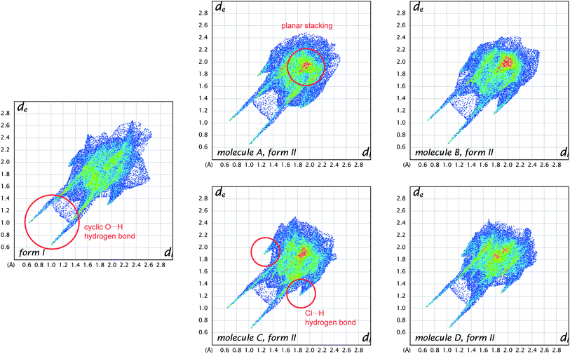 Comparison between fingerprint plot for the single molecule in form I of 2-chloro-4-nitrobenzoic acid and those for the four different molecules in form II. Features characteristic of key intermolecular contacts are circled in red.