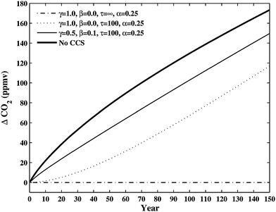 Change in CO2 volume mixing ratio (ppmv) for three hypothetical CCS scenarios and the case where CCS is not applied using the combined CCS-carbon cycle model. The CO2 emission rate was taken to be 6 Gt-C year−1 and the model run for 150 years.