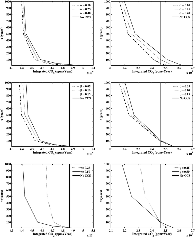 Integrated CO2 concentration (ppmv year−1) versusretention time, τ, for the B1 scenario. Top row: α variation with β = 0.1 and γ = 0.5, middle row: β variation with α = 0.25 and γ = 0.5 and bottom row: γ variation with α = 0.25 and β = 0.1. Left column: time horizon 2000 to 2100. Right column: time horizon 2000 to 2500. α is the energy penalty, β is the fraction of fossil fuel emissions released from a single CCS plant and γ is the fraction of global fossil fuel emissions subject to CCS. The vertical line in each frame shows the integrated CO2 concentration in the absence of CCS.