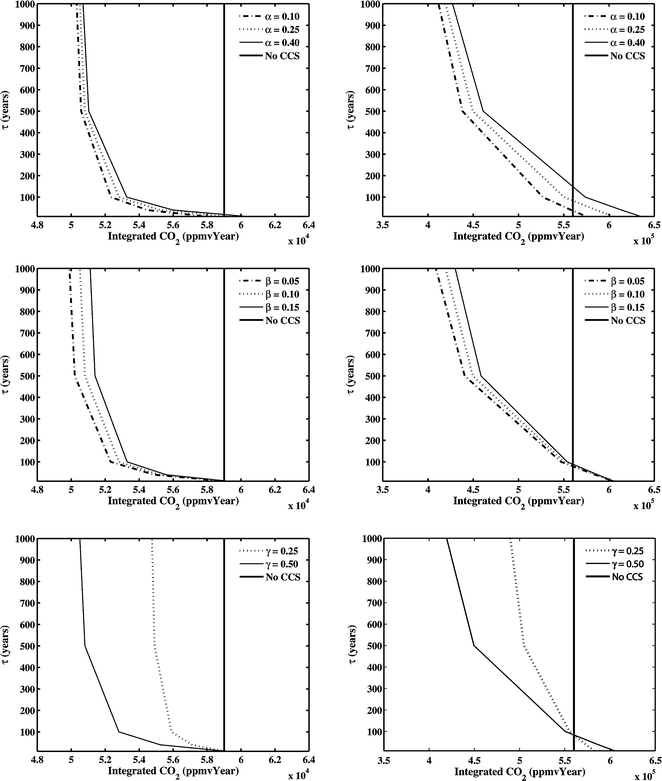 Integrated CO2 concentration (ppmv year−1) versusretention time, τ, for the A1FI scenario. Top row: α variation with β = 0.1 and γ = 0.5, middle row: β variation with α = 0.25 and γ = 0.5 and bottom row: γ variation with α = 0.25 and β = 0.1. Left column: time horizon 2000 to 2100. Right column: time horizon 2000 to 2500. α is the energy penalty, β is the fraction of fossil fuel emissions released from a single CCS plant and γ is the fraction of global fossil fuel emissions subject to CCS. The vertical line in each frame shows the integrated CO2 concentration in the absence of CCS.