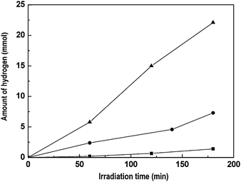 Hydrogen evolution from aqueous solution containing Na2S + Na2SO3 under visible light irradiation over CdS–CdO–ZnO with Pt and Ru cocatalysts: (■) bare CdS–CdO–ZnO, (●) Pt/CdS–CdO–ZnO and (▲) Ru/CdS–CdO–ZnO (catalyst: 0.1 g, reactant solution 150 ml (0.1M Na2S + 0.04 M Na2SO3, 150 W Xe lamp).