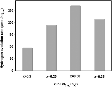 Hydrogen evolution rate from aqueous solution containing Na2S + Na2SO3 under visible light irradiation over Cd1−xZnxS with different Zn concentration (x = 0.2, 0.25, 0.30 and 0.35) (catalyst 0.1 g, reactant solution 150 ml (0.1M Na2S + 0.04M Na2SO3, 150 W Xe lamp).