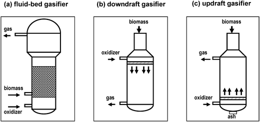 Sketch pictures of biomass reactors: (a), fluidized-bed gasifier; (b), downdraft gasifier; and (c), updraft gasifier (ref. 28).