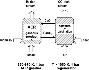 Coupling of two fluidized-bed reactors for the continuous production of an H2-rich gas flow from biomass. The adsorbent bed material circulates between the AER reactor (absorption) and the regenerator (desorption).