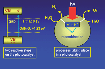 Sketch diagram of the basic principle of overall water splitting on a solid photocatalyst. Irradiation with an energy equivalent to or greater than the bandgap (Eg) of the semiconductor photocatalyst, the electrons (e−) of the valence band are excited into the conduction band (CB) while the holes (h+) are left in VB.