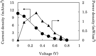 The performance of a passive-type biofuel cell (Fig. 2) composed of the CF-bioanode and the CF-biocathode in 0.4 M glucose/1.0 M phosphate buffer solution (pH 7.0). The current density (●) was obtained after 1 min CA at each voltage of the cell, and the power density (▲) was evaluated from the current density.