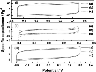 
            Cyclic voltammograms for ECs employing BPC electrodes and PVA/PAA blend hydrogel electrolytes comprising (a) PVA : PAA = 5 : 0, (b) PVA : PAA = 4 : 1, and (c) PVA : PAA = 3 : 2 with (i) HClO4, (ii) NaOH, and (iii) NaCl dopant (from ref. 54).