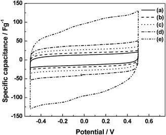 
            Cyclic voltammograms for ECs employing BPC electrodes and pristine PVA hydrogel electrolytes containing (a) 0.1, (b) 0.5, (c) 1.0, (d) 1.5 and (e) 2.0 N HClO4 dopants (from ref. 92).