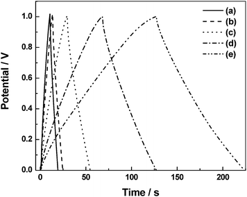 Galvanstatic chronopotentiometric data for ECs employing BPC electrodes and pristine PVA hydrogel electrolytes containing (a) 0.1, (b) 0.5, (c) 1.0, (d) 1.5 and (e) 2.0 N HClO4 dopants (from ref. 92).