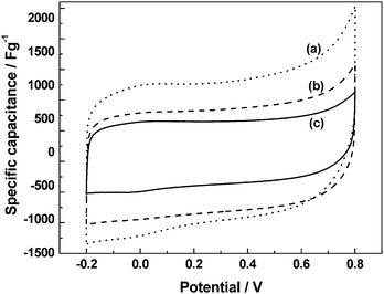 
            Cyclic voltammograms for ECs employing RuOx·xH2O/C electrodes and acidic PVA/PAA blend hydrogel electrolytes comprising (a) PVA : PAA = 5 : 0, (b) PVA : PAA = 4 : 1, and (c) PVA : PAA = 3 : 2 (from ref. 54).