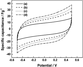 
            Cyclic voltammograms recorded at a scan rate of 5 mV s−1 for the ECs comprising BPC electrodes and GHEs containing (a) 0, (b) 1, (c) 2, and (d) 3 N NaCl dopants (from ref. 93).