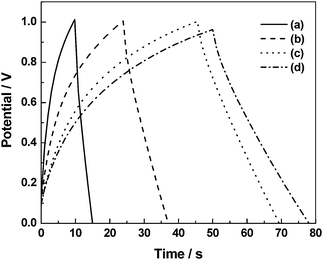 Galvanstatic chronopotentiometric data recorded at a current density of 0.1 mA cm−2 for the ECs comprising BPC electrodes and GHEs containing (a) 0, (b) 1, (c) 2, and (d) 3 N NaCl dopants (from ref. 93).