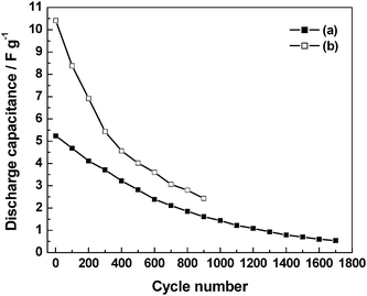 Plots of specific capacitance, evaluated from galvanstatic chronopotentiometric data recorded at a current density of 0.1 mA cm−2, as a function of charge–discharge cycles for the ECs comprising BPC electrodes and GHEs containing (a) 0 and (b) 3 N NaCl (from ref. 93).