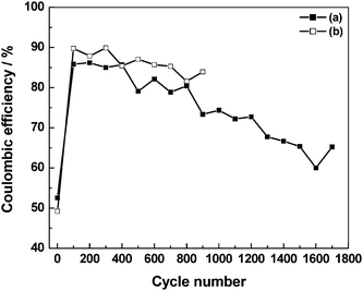 Plots of coulombic efficiency, evaluated from galvanstatic chronopotentiometric data recorded at a current density of 0.1 mA cm−2, as a function of charge–discharge cycles for the ECs with GHEs containing (a) 0 and (b) 3 N NaCl (from ref. 93).