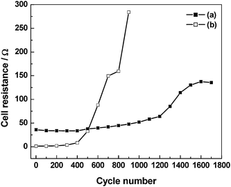 Plots of cell resistance, evaluated from electrochemical impedance data recorded in the frequency range between 100 mHz and 10 kHz with a perturbation of 5 mV rms, as a function of charge–discharge cycles for the ECs with GHEs containing (a) 0 and (b) 3 N NaCl (from ref. 93).