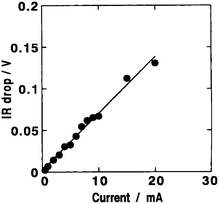 Variation in IR-drop with discharge current for an EC employing PVA-containing silica hydrogel electrolyte with a typical HClO4/TEOS molar ratio of 0.5 and activated carbon powder hybridized with silica hydrogel as polarizable electrode (from ref. 95).