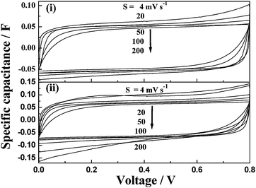 Cyclic volammograms for the MnO2·nH2O-based ECs employing (i) 1 M KCl aqueous solution and (ii) PAAK–KCl–H2O hydrogel electrolytes (from ref. 82).